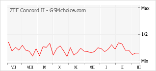 Grafico di modifiche della popolarità del telefono cellulare ZTE Concord II