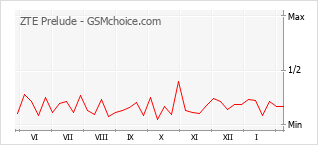 Populariteit van de telefoon: diagram ZTE Prelude