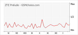 Traçar mudanças de populariedade do telemóvel ZTE Prelude