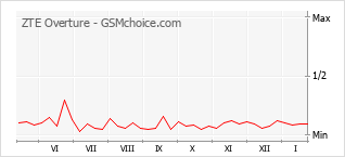 Diagramm der Poplularitätveränderungen von ZTE Overture