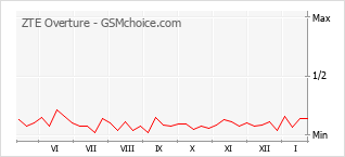 Gráfico de los cambios de popularidad ZTE Overture