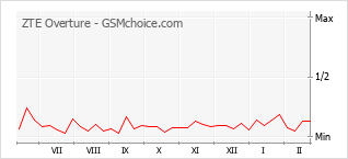 Le graphique de popularité de ZTE Overture