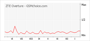 Grafico di modifiche della popolarità del telefono cellulare ZTE Overture