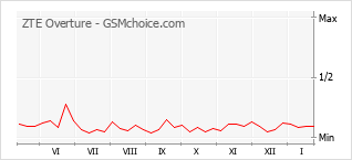 Populariteit van de telefoon: diagram ZTE Overture