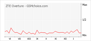 Диаграмма изменений популярности телефона ZTE Overture