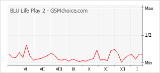 Diagramm der Poplularitätveränderungen von BLU Life Play 2
