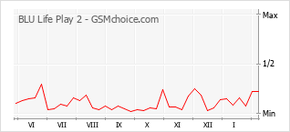 Gráfico de los cambios de popularidad BLU Life Play 2