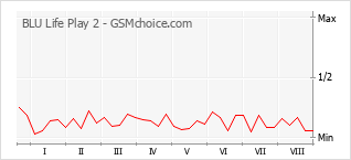 Le graphique de popularité de BLU Life Play 2