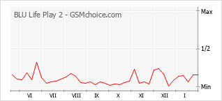 Grafico di modifiche della popolarità del telefono cellulare BLU Life Play 2