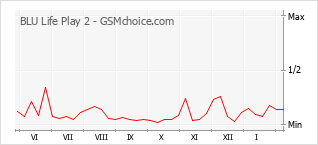 Populariteit van de telefoon: diagram BLU Life Play 2