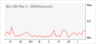 Traçar mudanças de populariedade do telemóvel BLU Life Play 2