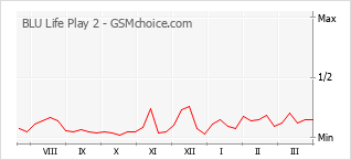 Диаграмма изменений популярности телефона BLU Life Play 2