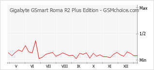 Diagramm der Poplularitätveränderungen von Gigabyte GSmart Roma R2 Plus Edition