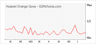 Diagramm der Poplularitätveränderungen von Huawei Orange Gova