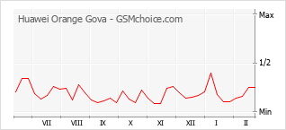 Gráfico de los cambios de popularidad Huawei Orange Gova