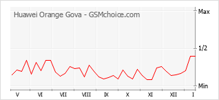 Grafico di modifiche della popolarità del telefono cellulare Huawei Orange Gova