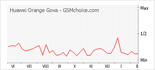 Populariteit van de telefoon: diagram Huawei Orange Gova