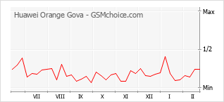 Traçar mudanças de populariedade do telemóvel Huawei Orange Gova