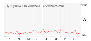 Diagramm der Poplularitätveränderungen von Fly IQ400W Era Windows
