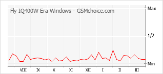 Grafico di modifiche della popolarità del telefono cellulare Fly IQ400W Era Windows
