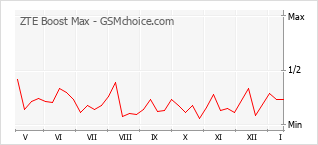 Diagramm der Poplularitätveränderungen von ZTE Boost Max