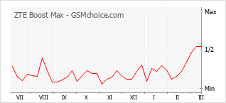 Gráfico de los cambios de popularidad ZTE Boost Max