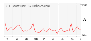 Le graphique de popularité de ZTE Boost Max