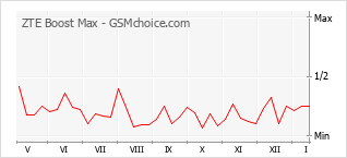 Grafico di modifiche della popolarità del telefono cellulare ZTE Boost Max