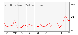Traçar mudanças de populariedade do telemóvel ZTE Boost Max