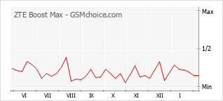 手機聲望改變圖表 ZTE Boost Max