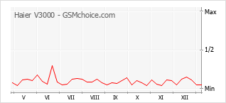 手机声望改变图表 Haier V3000