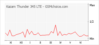 Grafico di modifiche della popolarità del telefono cellulare Kazam Thunder 345 LTE