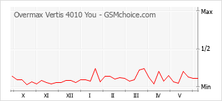 Gráfico de los cambios de popularidad Overmax Vertis 4010 You