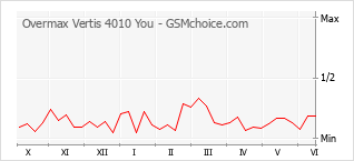 Grafico di modifiche della popolarità del telefono cellulare Overmax Vertis 4010 You