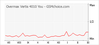 Populariteit van de telefoon: diagram Overmax Vertis 4010 You