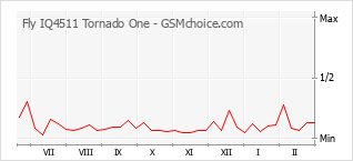Grafico di modifiche della popolarità del telefono cellulare Fly IQ4511 Tornado One