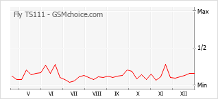 Diagramm der Poplularitätveränderungen von Fly TS111