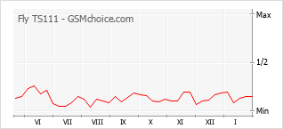 Popularity chart of Fly TS111