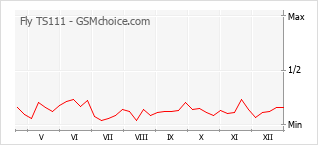 Grafico di modifiche della popolarità del telefono cellulare Fly TS111