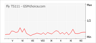 Populariteit van de telefoon: diagram Fly TS111