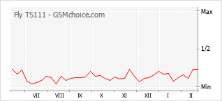 Traçar mudanças de populariedade do telemóvel Fly TS111