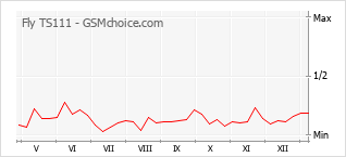 Диаграмма изменений популярности телефона Fly TS111
