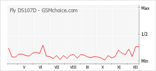 Diagramm der Poplularitätveränderungen von Fly DS107D