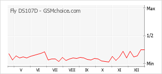 Popularity chart of Fly DS107D