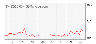 Gráfico de los cambios de popularidad Fly DS107D