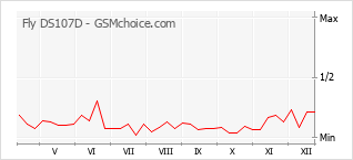Le graphique de popularité de Fly DS107D