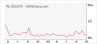 Populariteit van de telefoon: diagram Fly DS107D