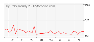 Diagramm der Poplularitätveränderungen von Fly Ezzy Trendy 2