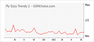Gráfico de los cambios de popularidad Fly Ezzy Trendy 2
