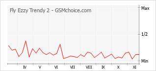 Traçar mudanças de populariedade do telemóvel Fly Ezzy Trendy 2